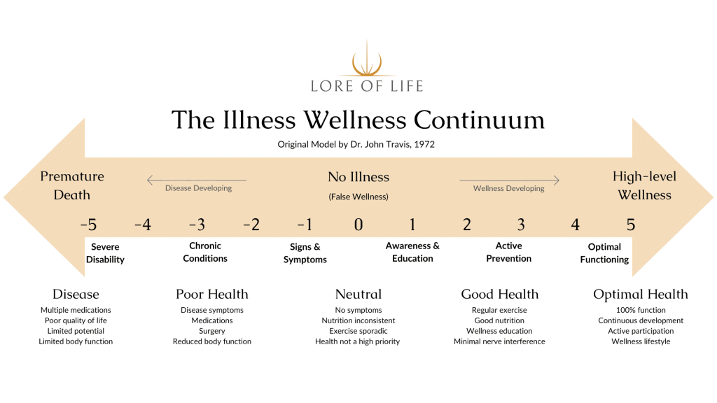 A visual diagram of the Illness Wellness Continuum