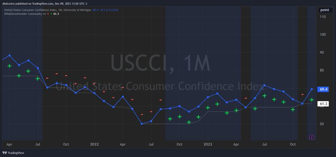 United States Consumer Confidence Index