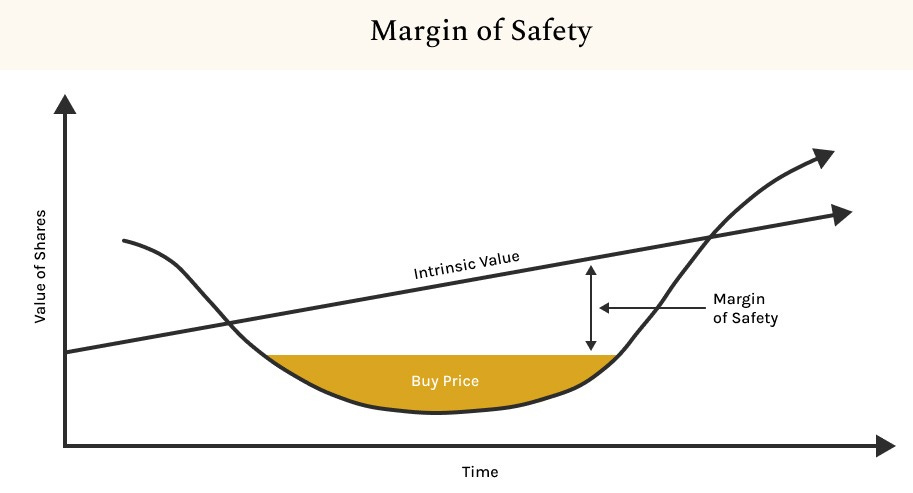 Importance of the Margin of Safety in Stock Valuations | StableBread