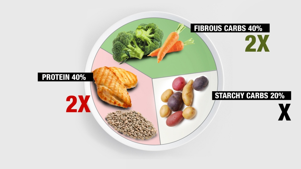 How To Divide Your Plate | ATHLEAN-X