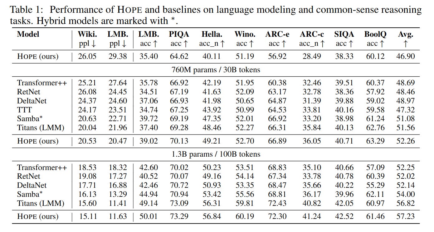 Nested Learning The Illusion Of Deep Learning Architectures