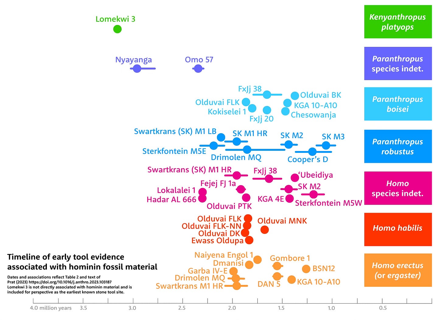 Timeline of early stone tool evidence associated with hominin fossil material