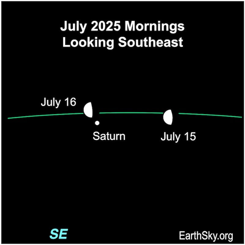 A hemisphere, the full moon, lies west of a dots, Saturn. On the next morning, the hemisphere is next to the small dot.