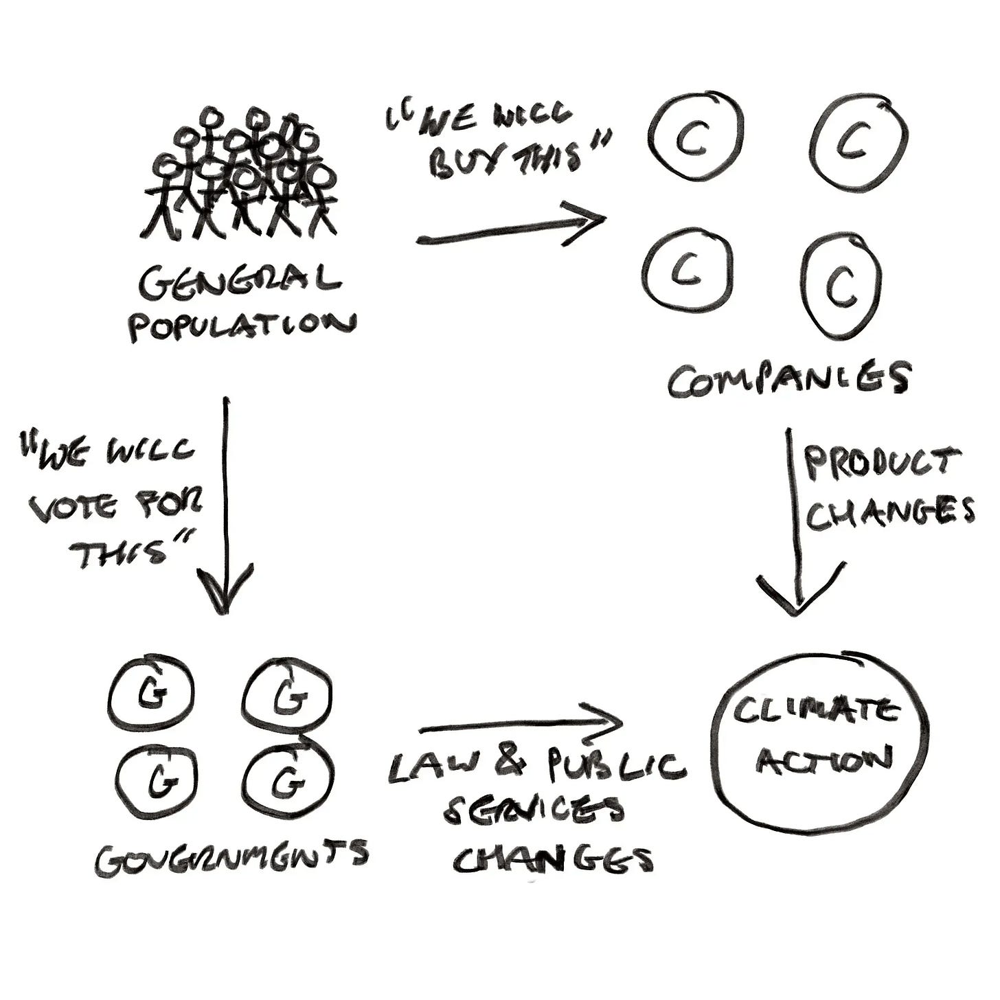 A diagram showing the general population’s influence on companies and governments, which ultimately leads to climate action.