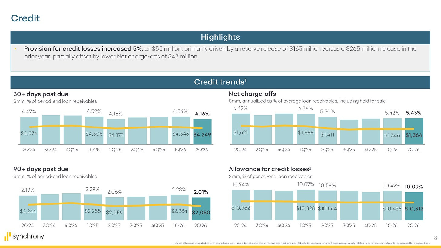 SYF credit figure Source: SYF Q2 2026 earnings presentation, slide 8. SYF’s net charge-off rate declined to 5.43% and its allowance coverage ratio fell to 10.09%. What matters: the credit cycle normalized without the impairment the original valuation implied.