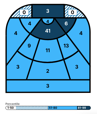 Coleman's shot chart