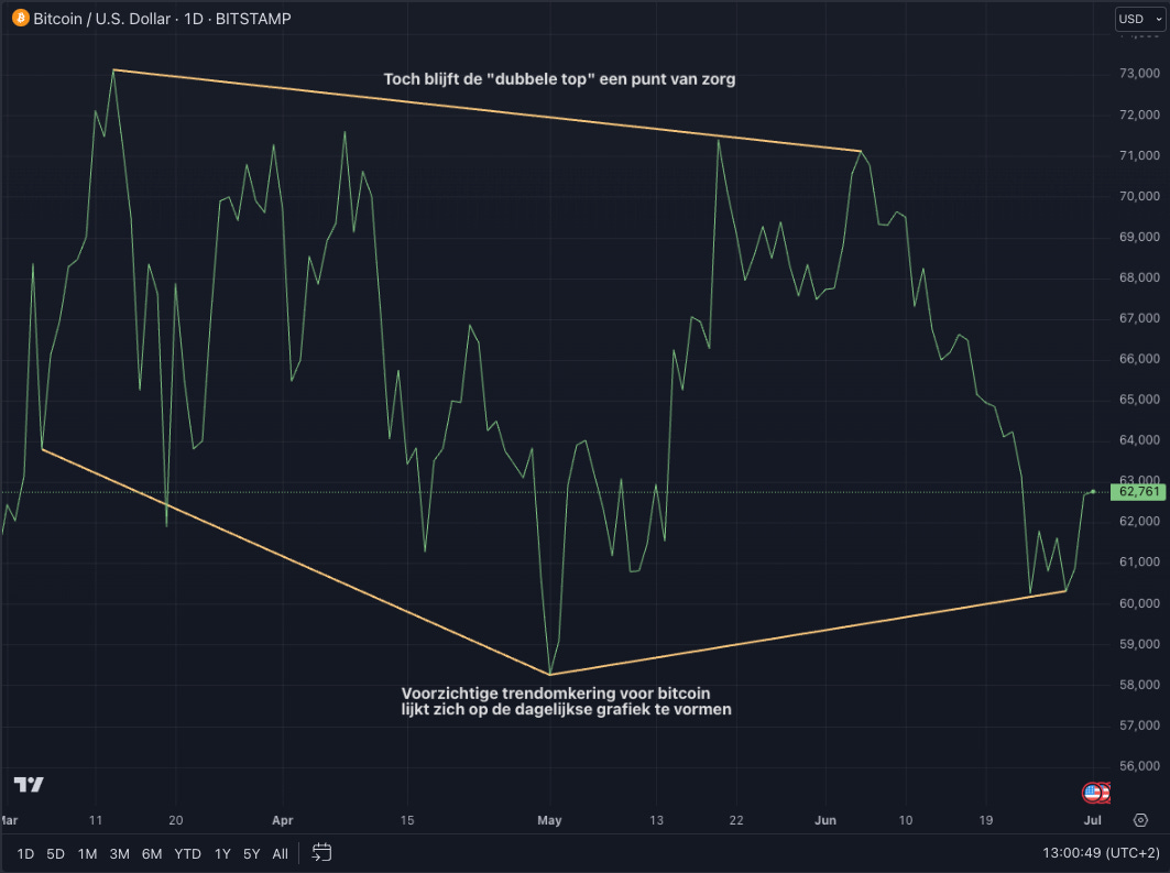 Bitcoin Bouncing Back: dit is belangrijk voor Q3 2024
