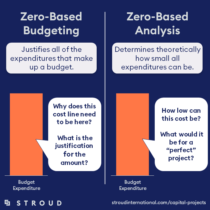 Zero-Based WHAT? A Guide to Zero-Based Budgeting and Zero-Based Analysis —  Stroud International