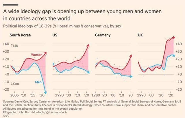 r/PoliticalDebate - Widening ideological gap between young men and women. Why?