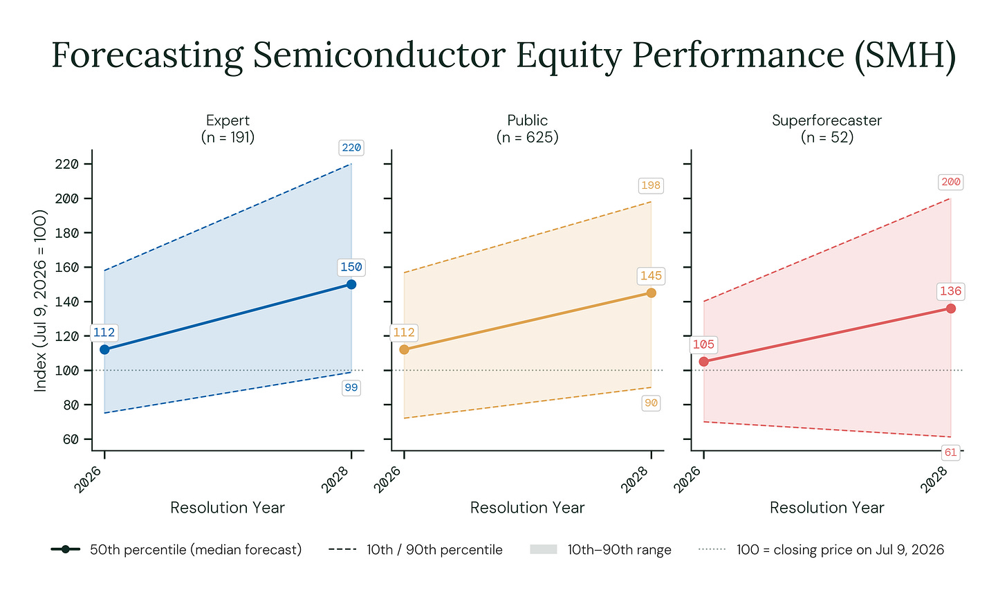Figure 4: VanEck Semiconductor ETF (SMH) の価値に関する予測。なお、2026 年 7 月 9 日の 1 株あたり価格(607.73 ドル)を基準値 100 に再設定しています。
