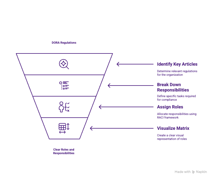 Inverted funnel infographic showing the path from DORA regulations to clear roles and responsibilities. Four stacked layers—Identify Key Articles, Break Down Responsibilities, Assign Roles, Visualize Matrix—each marked with an icon and arrowed captions explaining the step toward a RACI framework. Inverted funnel infographic showing the path from DORA regulations to clear roles and responsibilities. Four stacked layers—Identify Key Articles, Break Down Responsibilities, Assign Roles, Visualize Matrix—each marked with an icon and arrowed captions explaining the step toward a RACI framework.