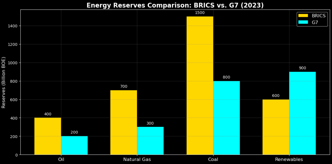 A bar chart comparing energy reserves between BRICS and G7 in four categories: oil, natural gas, coal, and renewables. BRICS dominates in oil, natural gas, and coal, with reserves of 400 billion BOE (oil), 700 billion BOE (natural gas), and 1,500 billion BOE (coal). G7 leads in renewables with 900 billion BOE, while BRICS has 600 billion BOE in renewables. The chart uses gold bars for BRICS and cyan bars for G7, with clear labels and data annotations for each category.