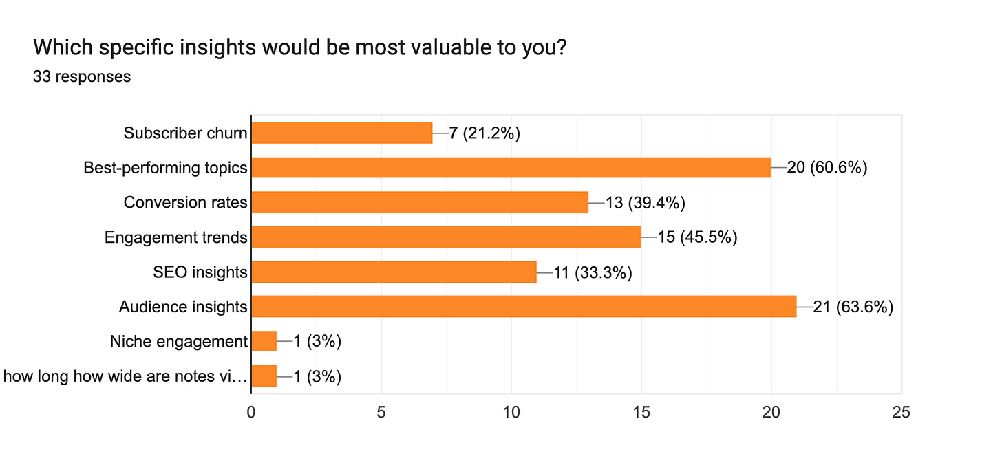 Forms response chart. Question title: Which specific insights would be most valuable to you?. Number of responses: 33 responses. Forms response chart. Question title: Which specific insights would be most valuable to you?. Number of responses: 33 responses.