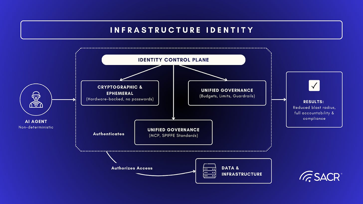 Illustration of Agentic Identity Framework and infrastructure identity pillars