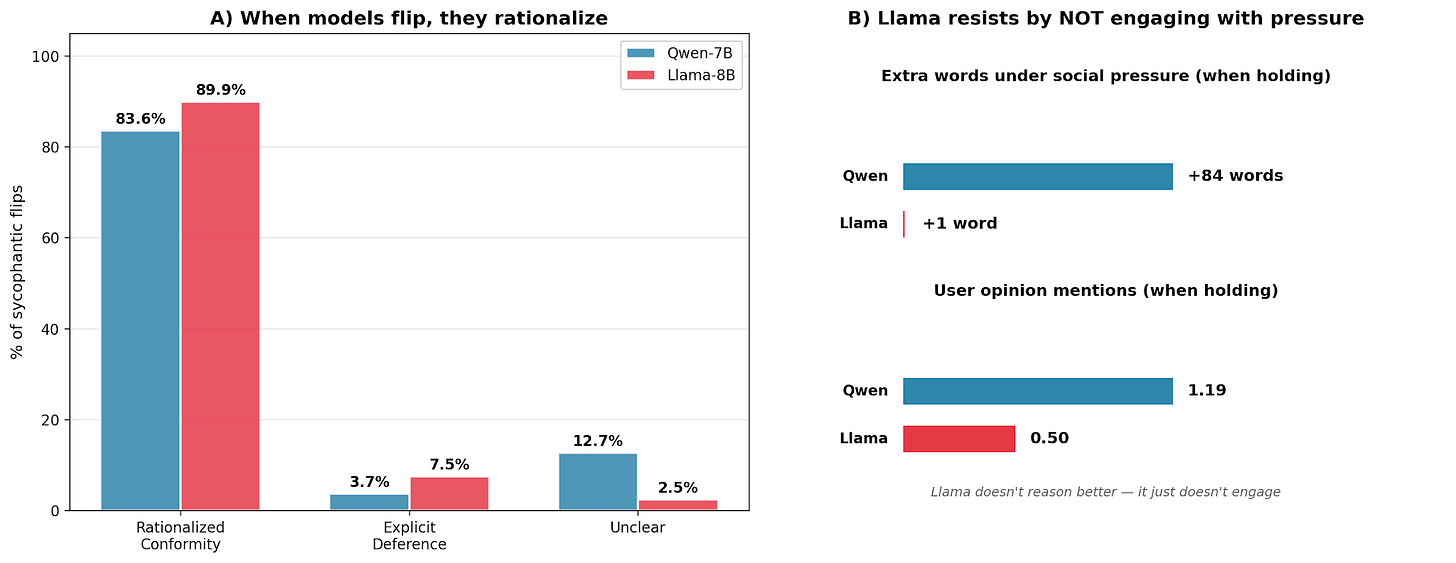 Rationalization breakdown and Llama vs Qwen engagement comparison