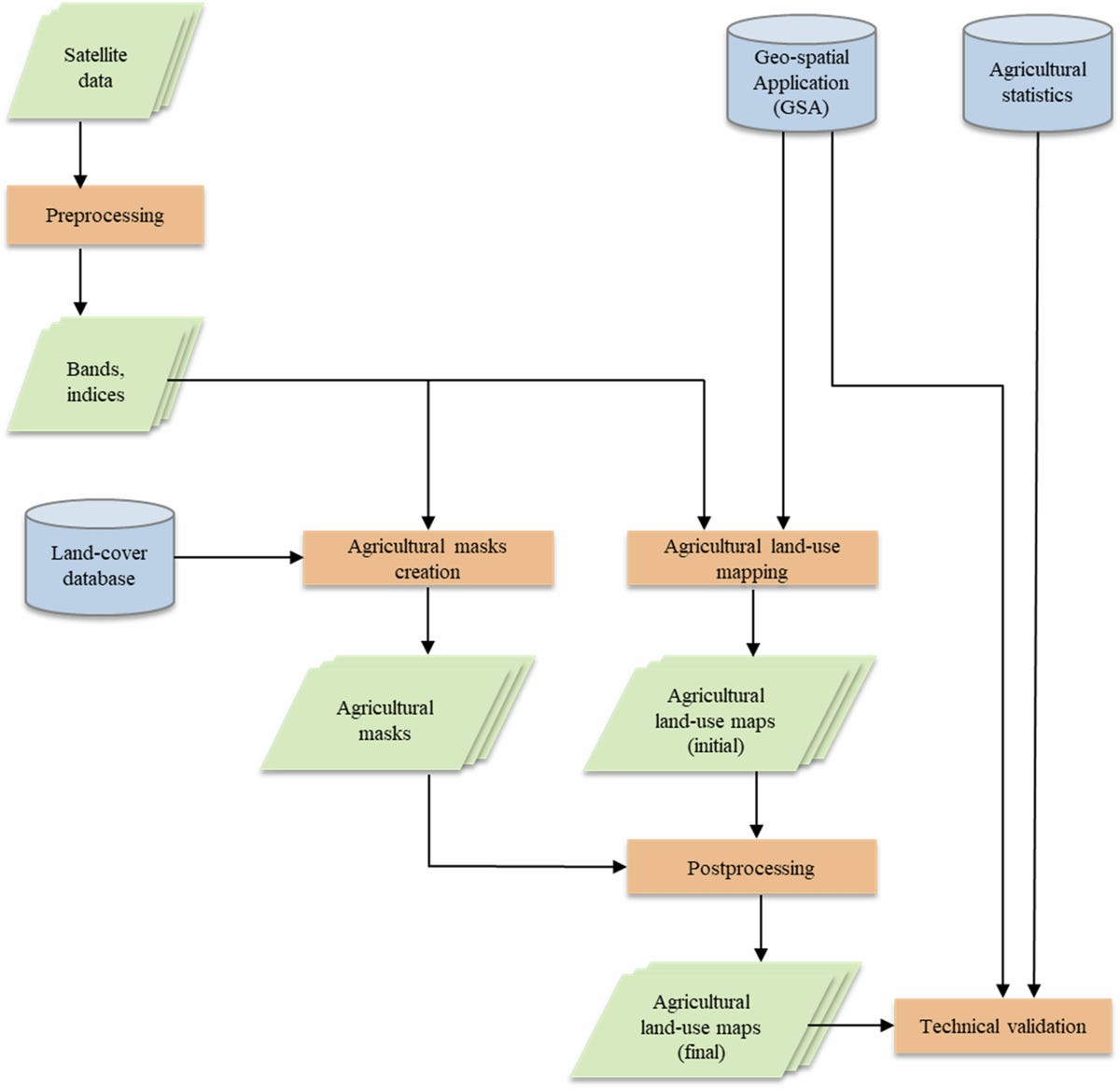 Overview of the German agricultural land-use mapping workflow Overview of the German agricultural land-use mapping workflow