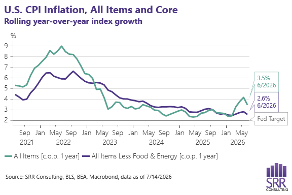 SRR Consulting line chart of annual U.S. CPI inflation for all items and core