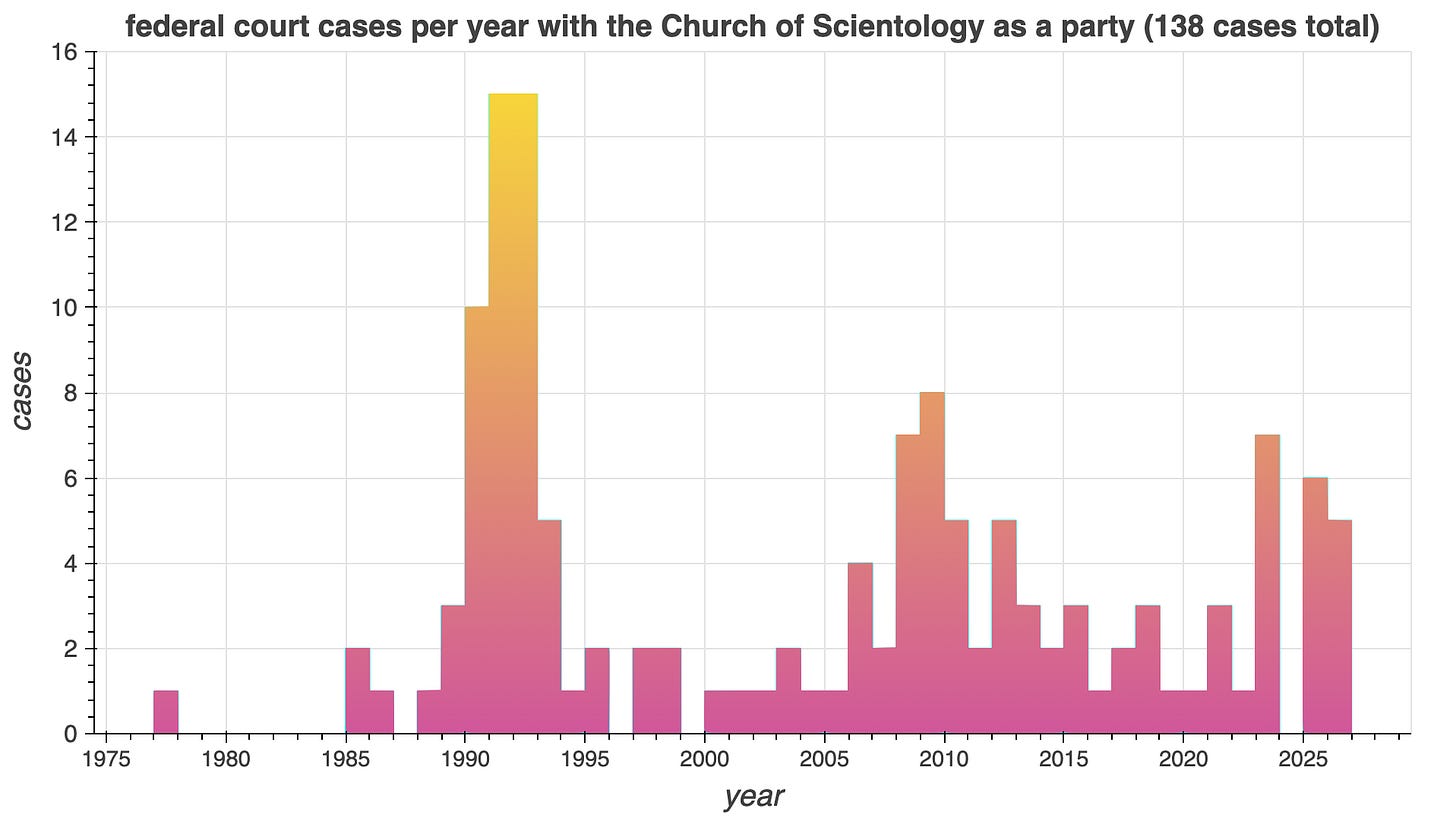 bar chart showing the number of federal court cases per year involving the Church of Scientology, based on CourtListener data
