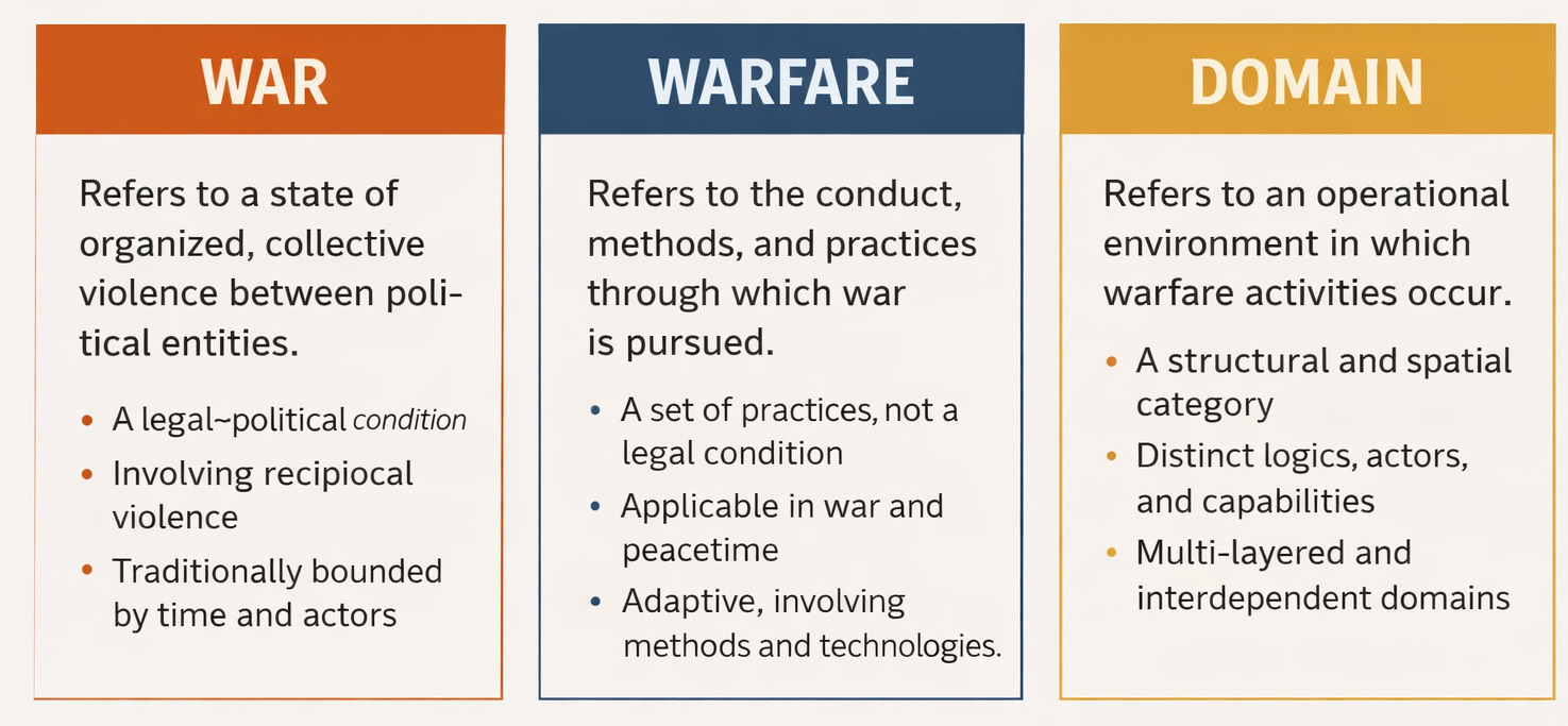 War, Warfare, and Domains: Why Cognitive Warfare Is Hard to Place