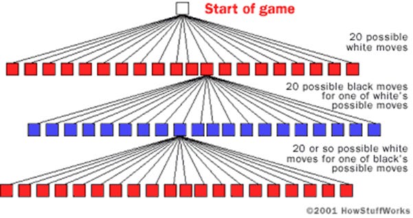 How Chess Algorithm Works?. Chess is a two-player strategy board… | by  Fernaldi Fauzie | Analytics Vidhya | Medium