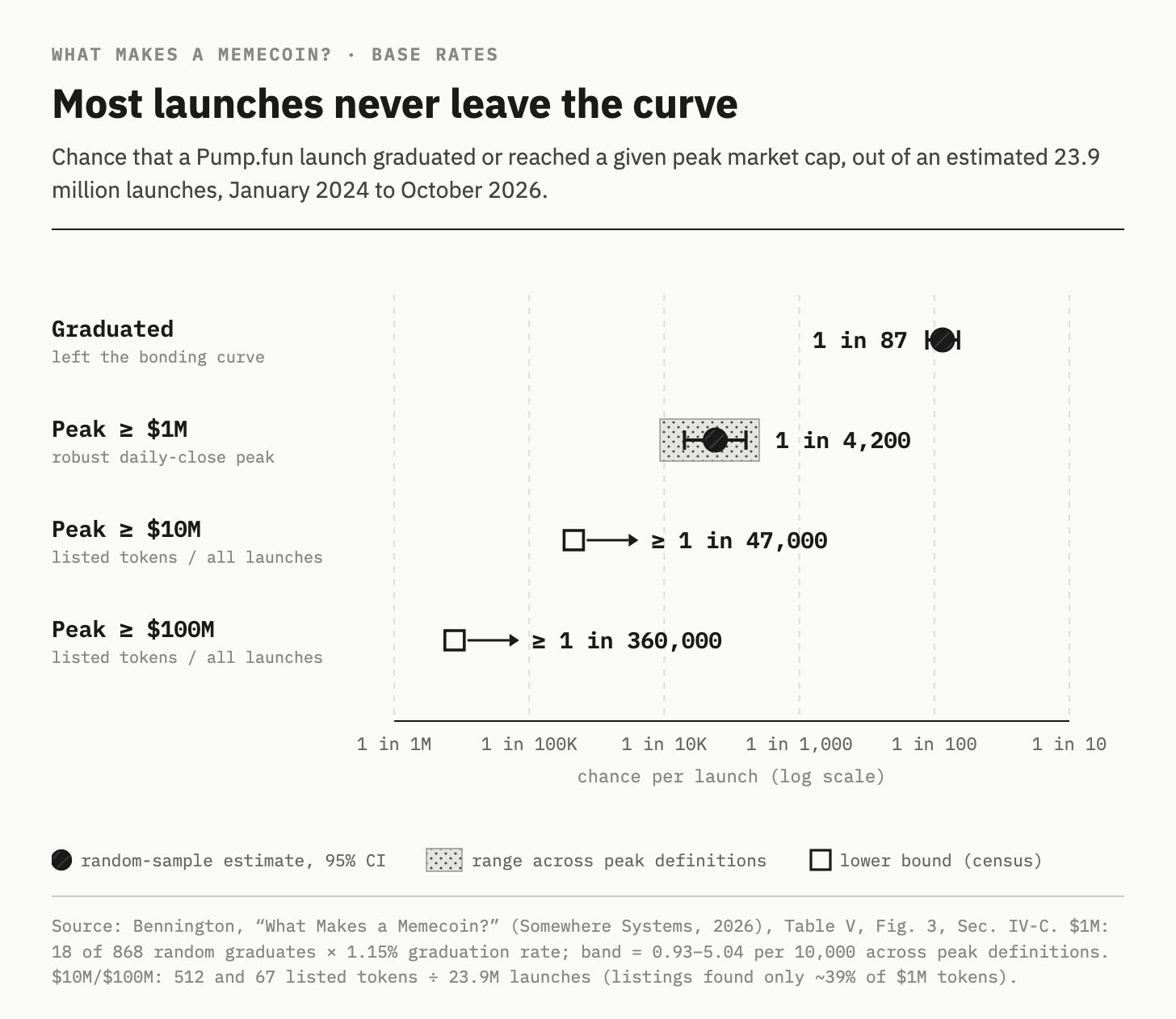 Log-scale dot plot: graduation 1 in 87; $1M peak 1 in 4,200; $10M at least 1 in 47,000; $100M at least 1 in 360,000