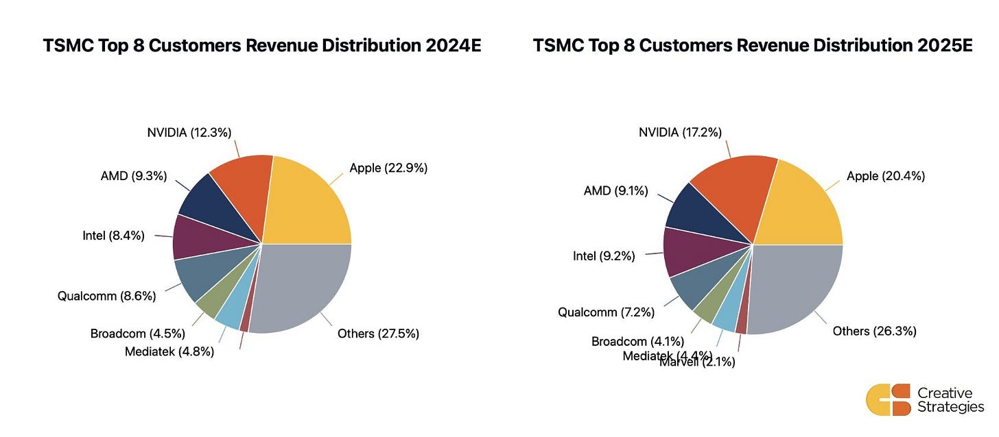 Ben Bajarin on X: "If I had to bet, @nvidia will be TSMC's largest customer by revenue overtaking Apple in 2026. In 2025, (Apple + NVIDIA) will control 37.6% of revenue. Updating Ben Bajarin on X: "If I had to bet, @nvidia will be TSMC's largest customer by revenue overtaking Apple in 2026. In 2025, (Apple + NVIDIA) will control 37.6% of revenue. Updating