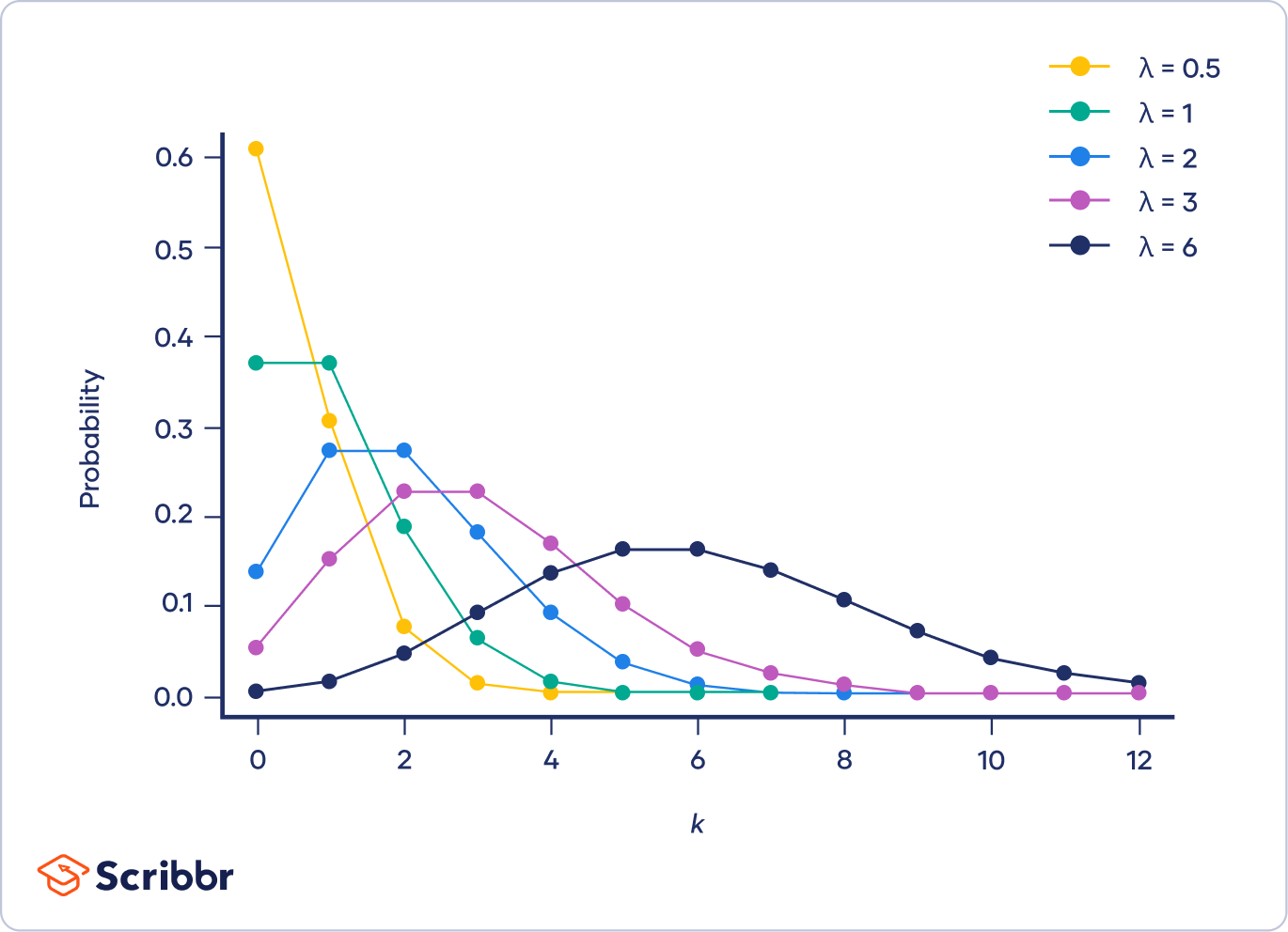 Poisson Distributions | Definition, Formula & Examples