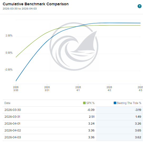 Cumulative benchmark comparison table for Beating The Tide portfolio versus S&P 500 from March 30 to April 3 2026, showing the portfolio outperforming the index on a daily basis with a month-to-date return of +2.1% versus +0.8% for the S&P 500.