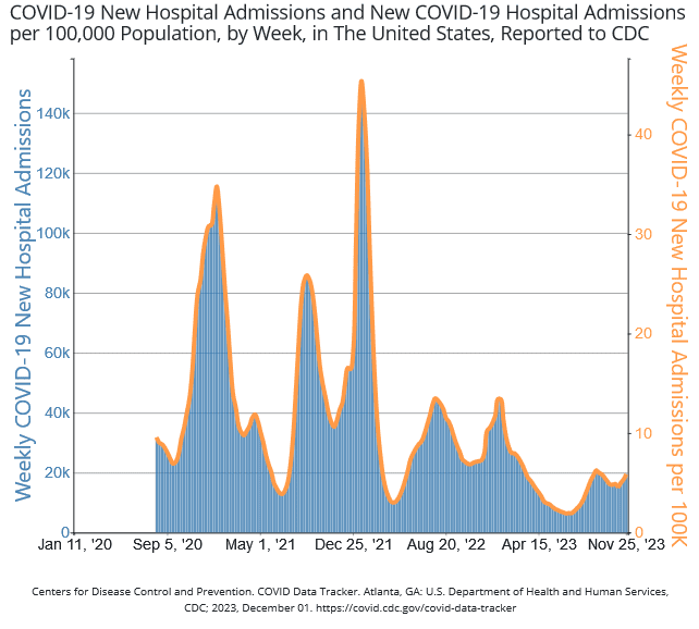 Title reads: “COVID-19 New Hospital Admissions and New COVID-19 Hospital Admissions per 100,000 Population, by Week, in The United States, Reported to CDC.” A bar graph shows a y-axis of weekly COVID-19 New Hospital admissions ranging from 0 to 140,000 and an x-axis of dates ranging from Jan 11, ‘20 to Nov 25, ‘23. Weekly hospital admissions peaked in January 2021 and in January 2022 at about 115,000 and 150,000 admissions, respectively. Admissions trended downward to about 6,300 in June 24, 2023, and increased to 15,745 on October 28, 2023. Title reads: “COVID-19 New Hospital Admissions and New COVID-19 Hospital Admissions per 100,000 Population, by Week, in The United States, Reported to CDC.” A bar graph shows a y-axis of weekly COVID-19 New Hospital admissions ranging from 0 to 140,000 and an x-axis of dates ranging from Jan 11, ‘20 to Nov 25, ‘23. Weekly hospital admissions peaked in January 2021 and in January 2022 at about 115,000 and 150,000 admissions, respectively. Admissions trended downward to about 6,300 in June 24, 2023, and increased to 15,745 on October 28, 2023.