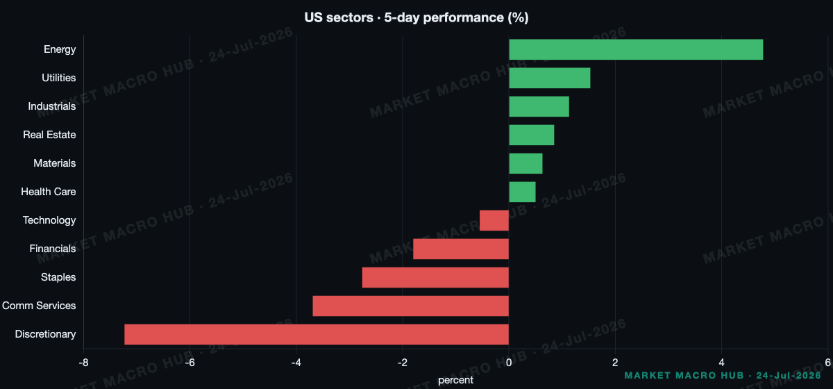 US sector performance
