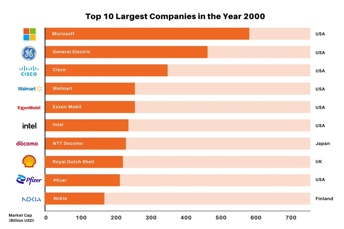 Top 10 Companies 2000
