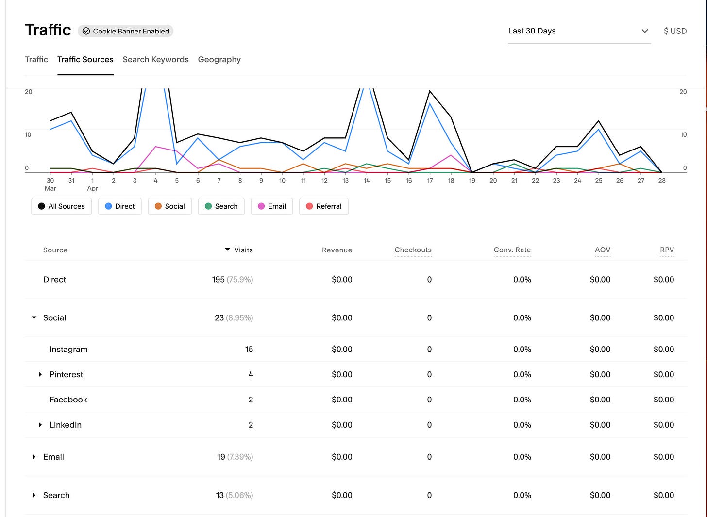 Screenshot of Squarespace Traffic Analytics