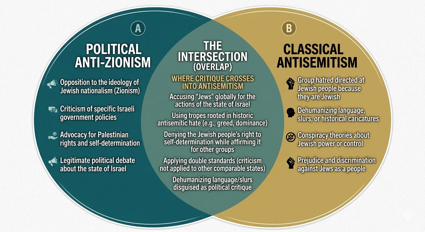 Venn diagram comparing political anti-Zionism and classical antisemitism, showing the intersection where criticism of Israel crosses into antisemitism, including examples such as collective blame, double standards, and dehumanizing language Venn diagram comparing political anti-Zionism and classical antisemitism, showing the intersection where criticism of Israel crosses into antisemitism, including examples such as collective blame, double standards, and dehumanizing language