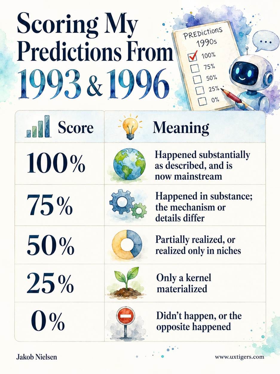 Scoring Anchors ScoreMeaning100%Happened substantially as described, and is now mainstream75%Happened in substance; the mechanism or details differ50%Partially realized, or realized only in niches25%Only a kernel materialized0%Didn’t happen, or the opposite happened Scoring Anchors ScoreMeaning100%Happened substantially as described, and is now mainstream75%Happened in substance; the mechanism or details differ50%Partially realized, or realized only in niches25%Only a kernel materialized0%Didn’t happen, or the opposite happened