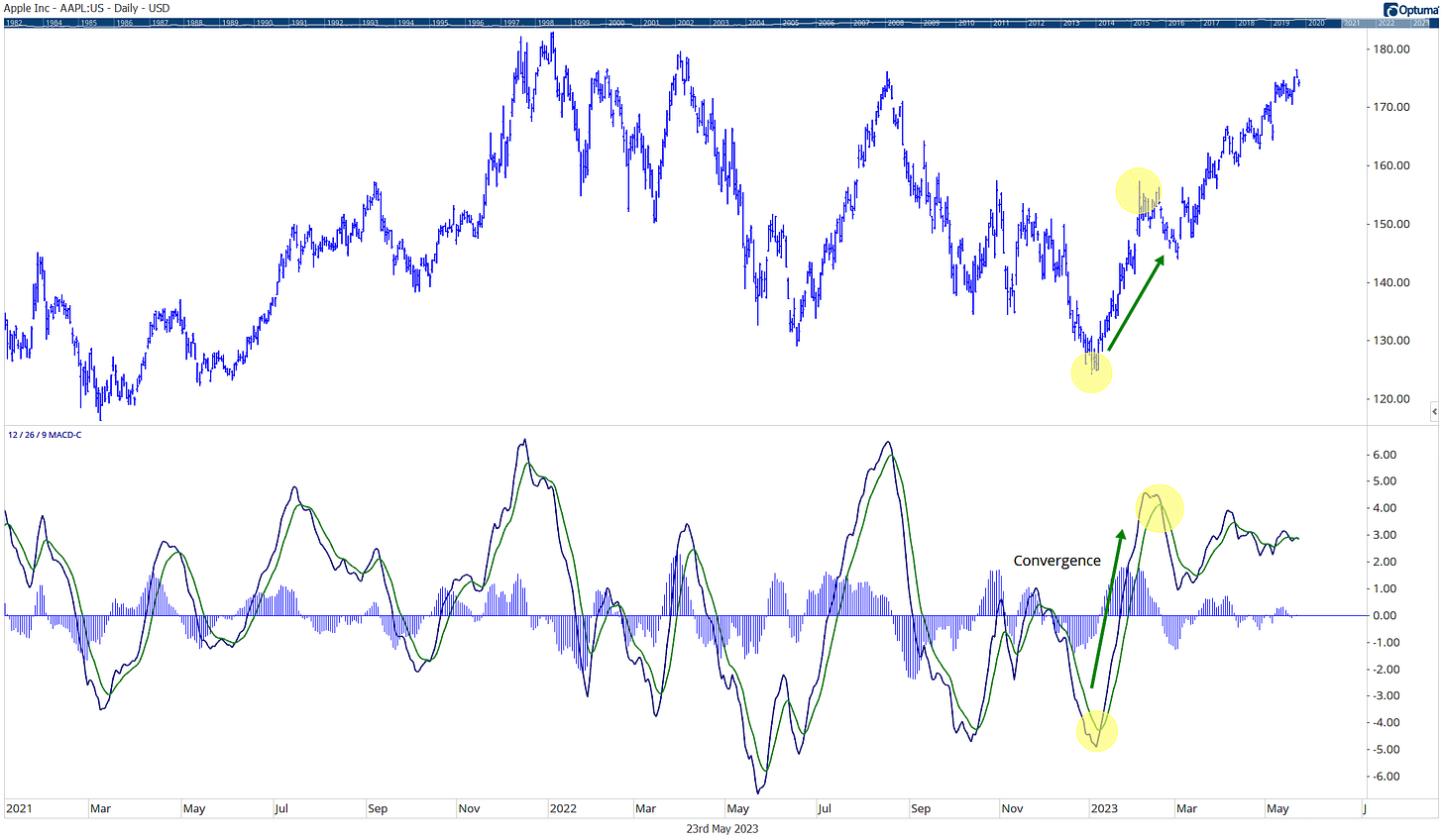 example of MACD convergence