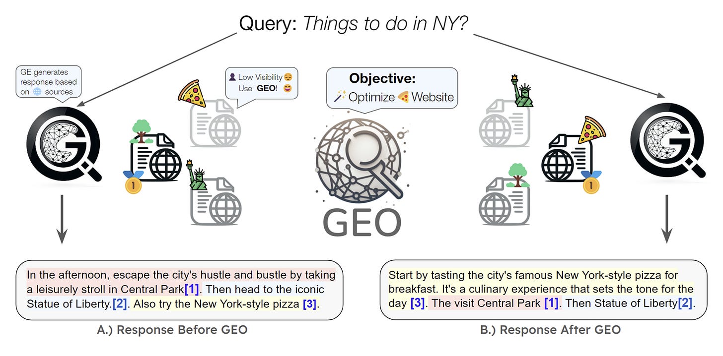 Illustration explaining Generative Engine Optimization (GEO), showing how optimized content gets cited in AI-generated search responses for queries like “Things to do in NY.” Illustration explaining Generative Engine Optimization (GEO), showing how optimized content gets cited in AI-generated search responses for queries like “Things to do in NY.”
