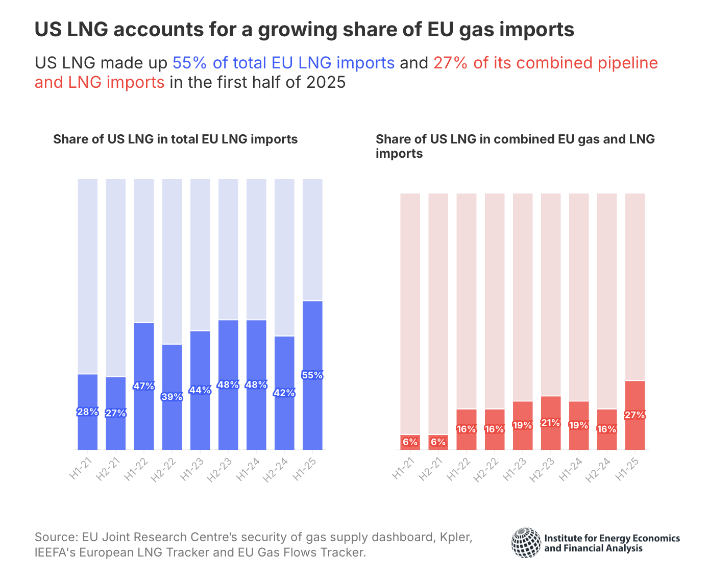 Bar charts from IEEFA showing US LNG's rising share of EU LNG imports from 28% in H1-21 to 55% in H1-25, and US LNG as share of combined EU pipeline and LNG imports rising from 6% to 27% over the same period.