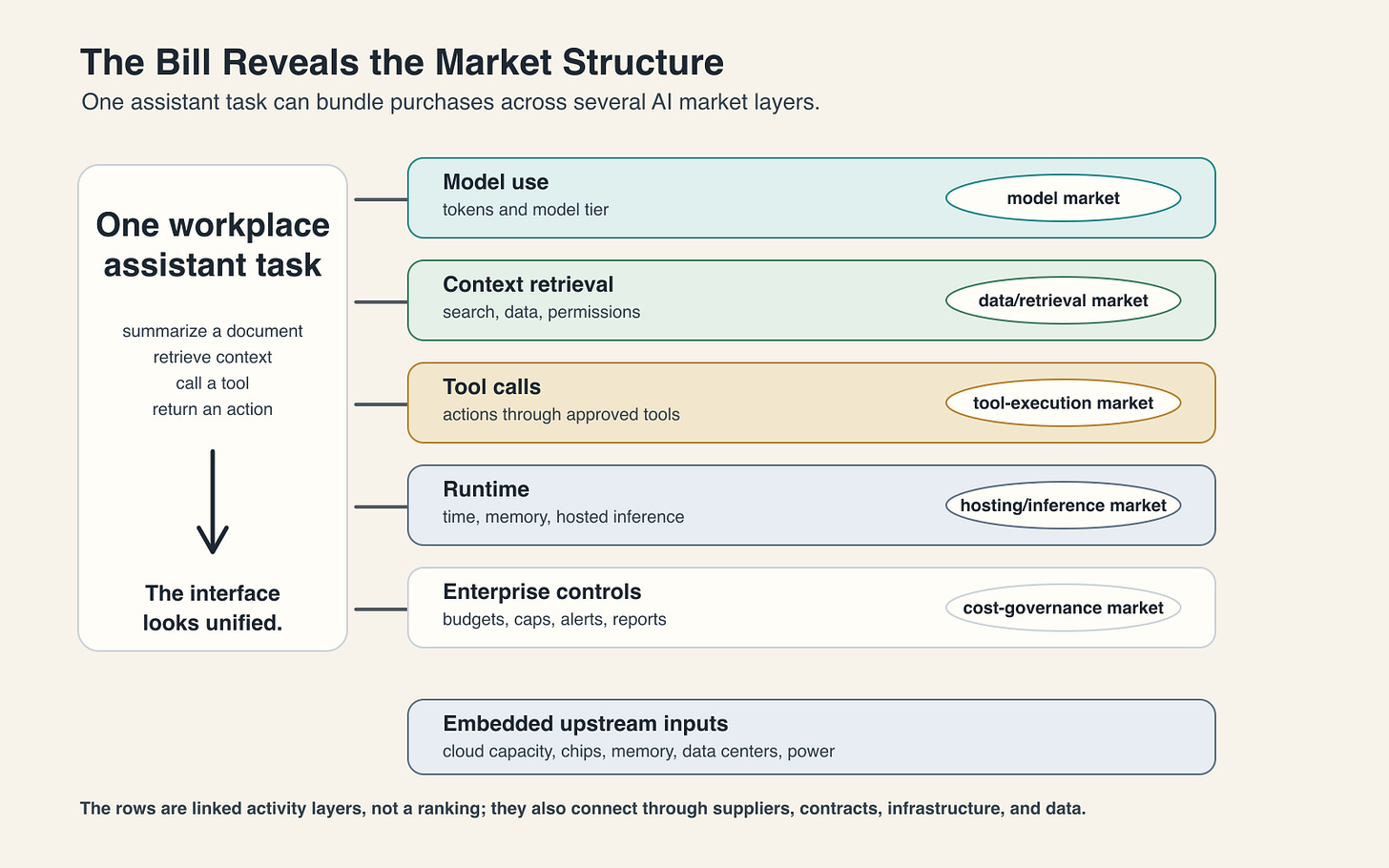 A workplace assistant task appears as one interface but draws on separate activity layers for model use, context retrieval, tool calls, runtime, enterprise controls, and embedded upstream inputs.