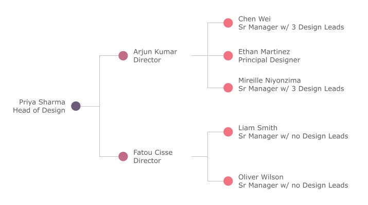 An org chart with one Head of Design, two Directors, four People Managers and one Principal Designer. The number of Design Leads reporting to the people managers is also indicated. An org chart with one Head of Design, two Directors, four People Managers and one Principal Designer. The number of Design Leads reporting to the people managers is also indicated.