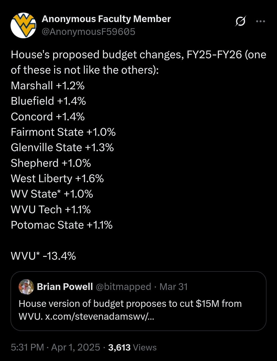 A tweet that reads "House's proposed budget changes, FY 2025-26 (one of these is not like the other): Marshall +1.2% Bluefield +1.4% Concord +1.4% Fairmont State +1.0% Glenville State +1.0% Shepherd +1.0% West Liberty +1.6% WV State +1.0% WVU Tech +1.1% Potomac State +1.1%  WVU -13.4%