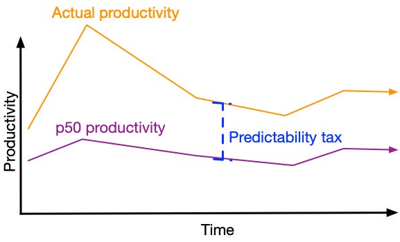 Paying the predictability tax. | Irrational Exuberance