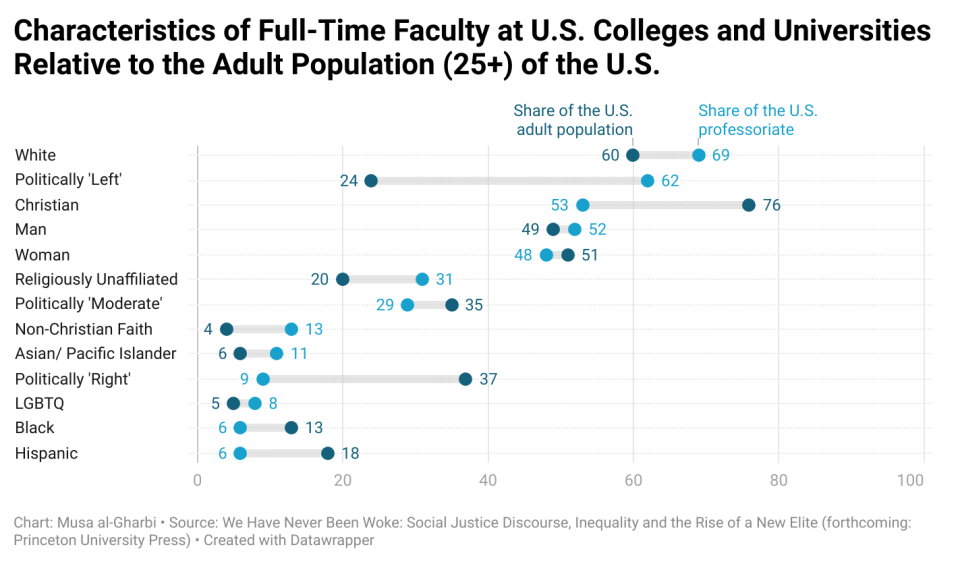 comparing professors to the general public