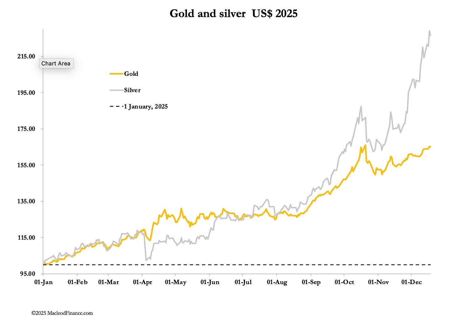 A graph of gold and silver

AI-generated content may be incorrect.