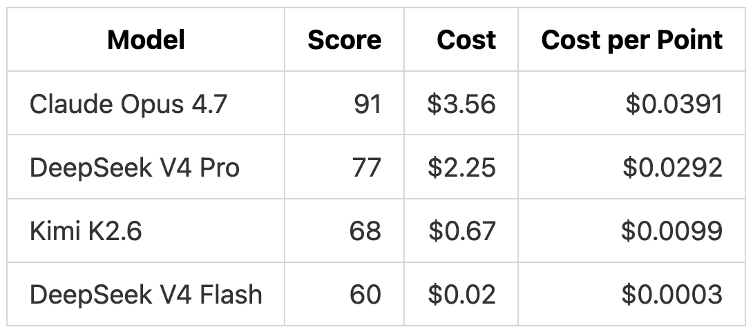 We Tested DeepSeek V4 Pro and Flash Against Claude Opus 4.7 and Kimi K2.6
