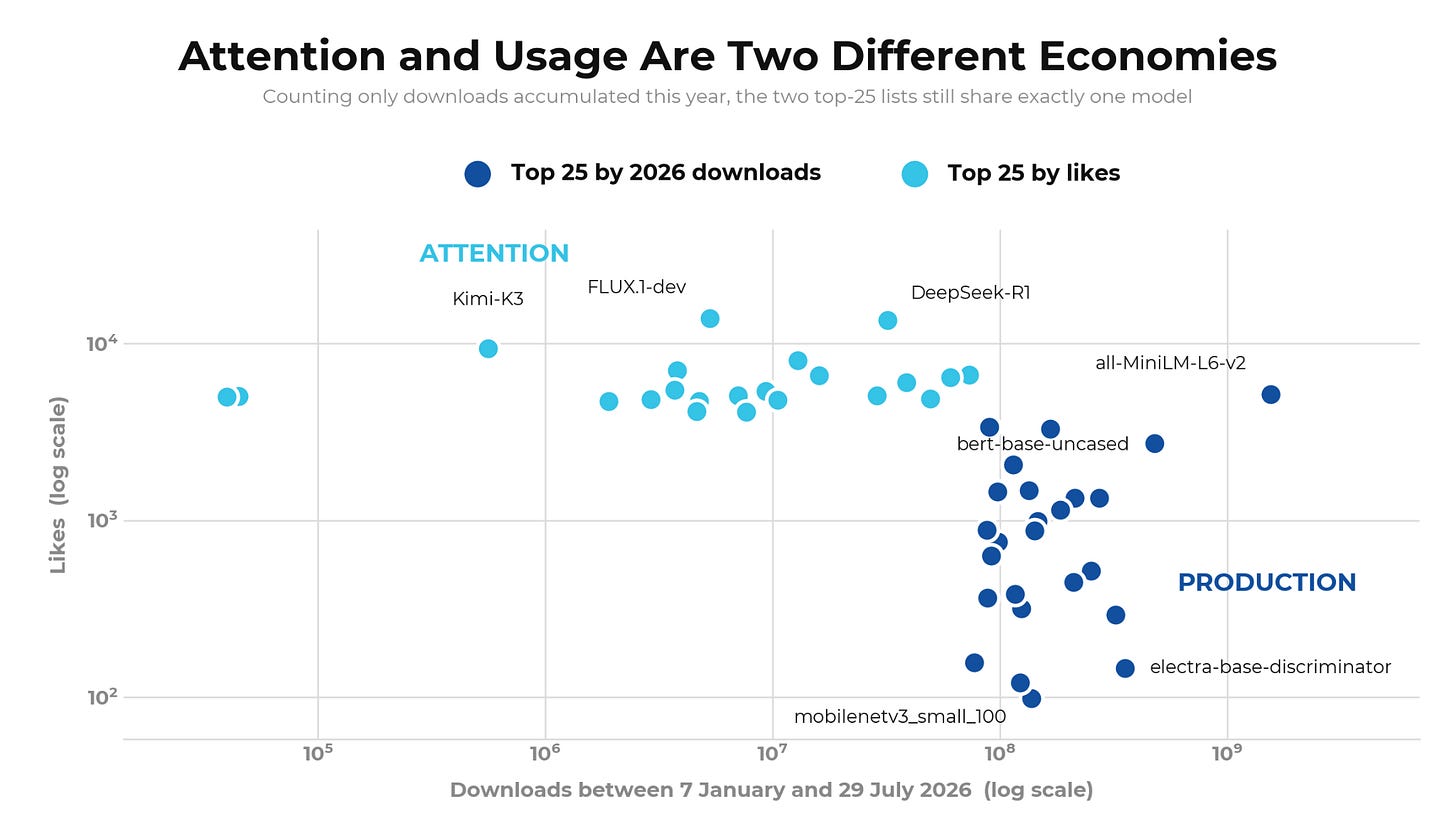 Hugging Face chart: attention and usage are two different economies, top downloads vs top likes, source Hugging Face