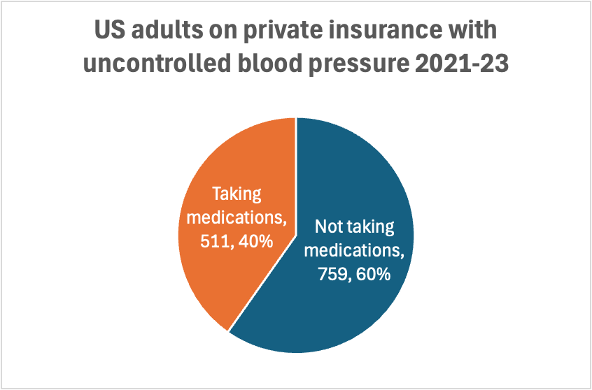 Blood pressure is often poorly controlled in the U.S