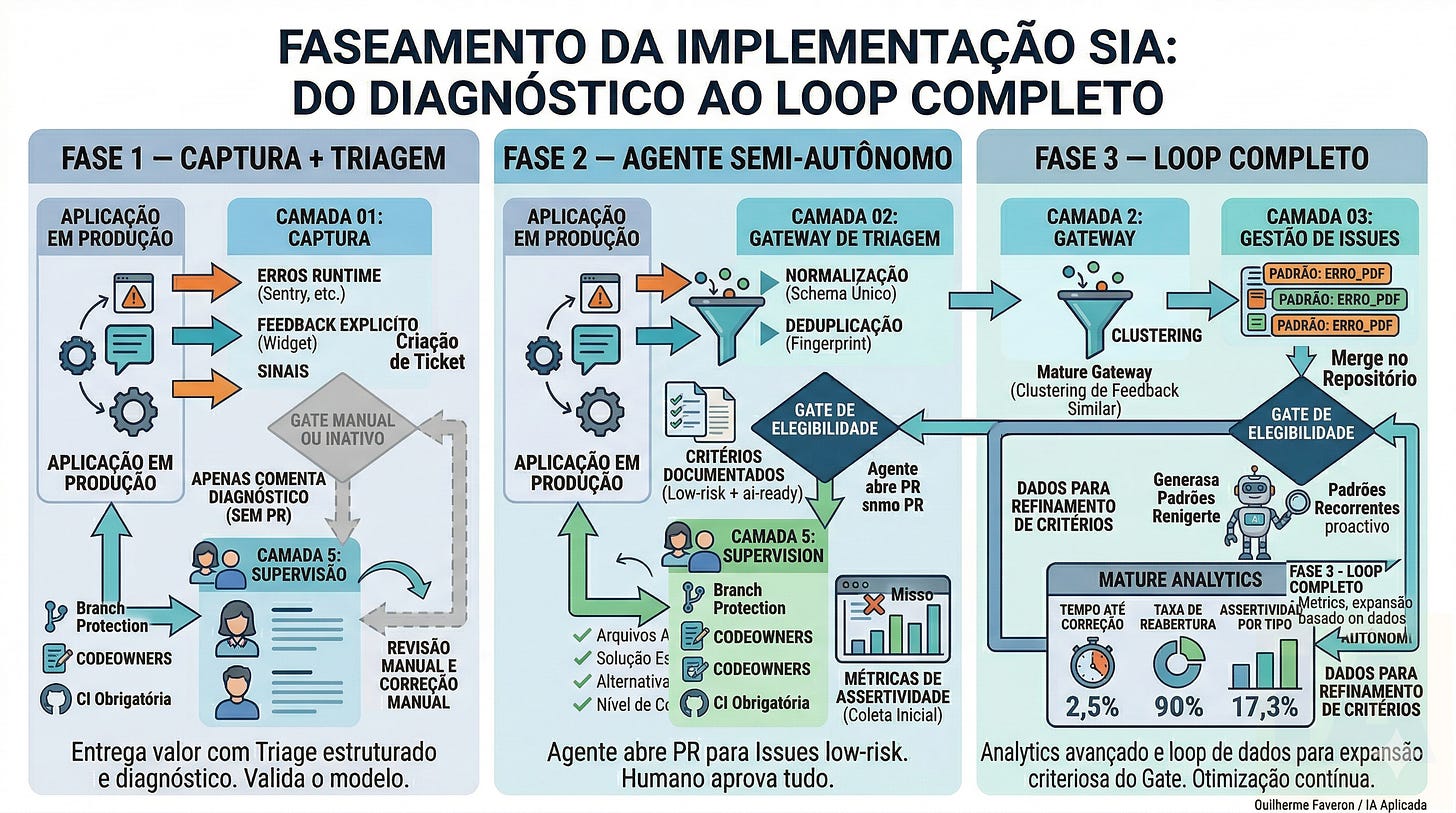 Fases de implementação do modelo SIA Fases de implementação do modelo SIA