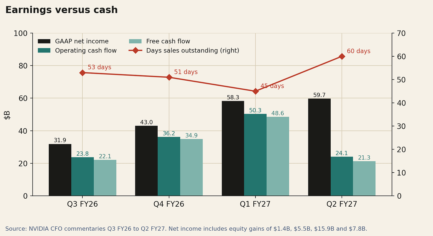 Grouped bars of net income, operating cash flow and free cash flow for four quarters with a line of days sales outstanding