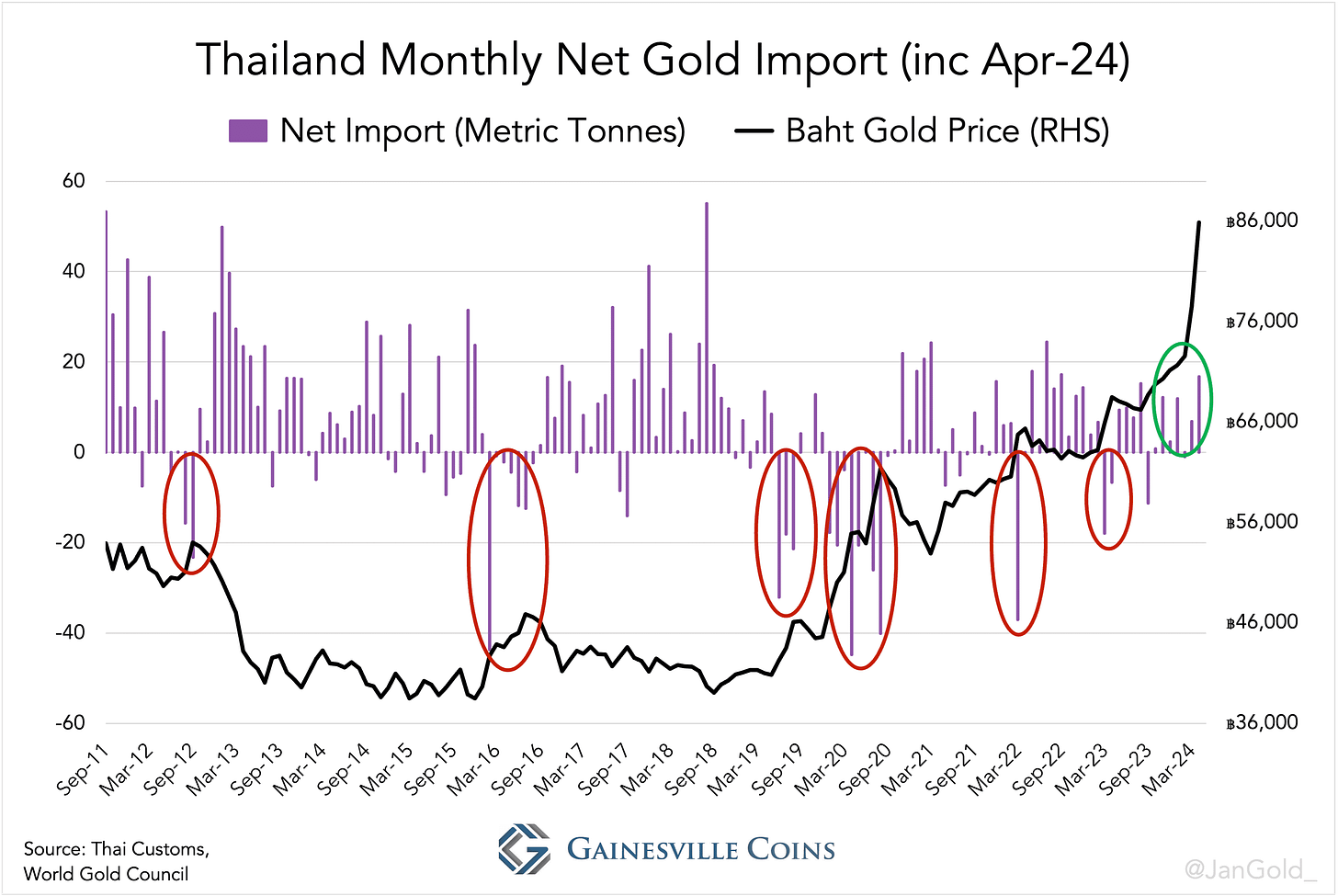 Thailand monthly gold trade small Thailand monthly gold trade small