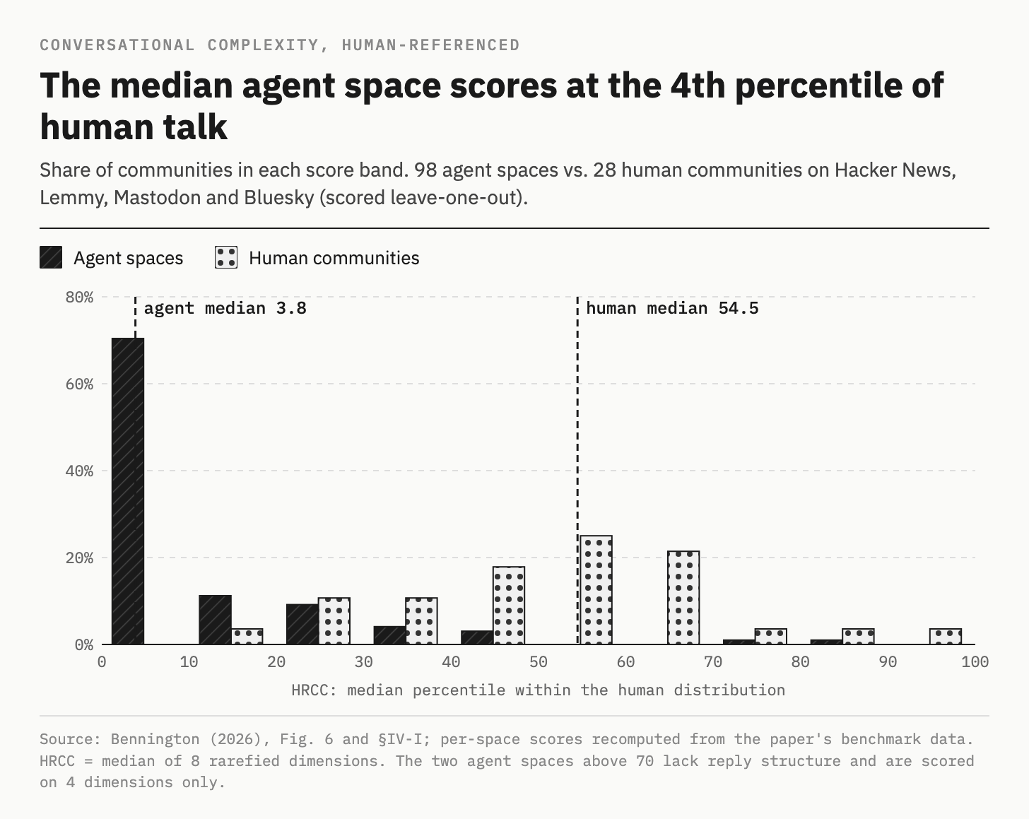 Histogram of Human-Referenced Conversational Complexity scores: about 70% of 98 agent spaces score below 10, median 3.8; 28 human communities spread across the middle, median 54.5. Histogram of Human-Referenced Conversational Complexity scores: about 70% of 98 agent spaces score below 10, median 3.8; 28 human communities spread across the middle, median 54.5.